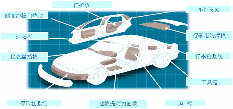 EPP泡沫為什么能運(yùn)用在汽車行業(yè)？